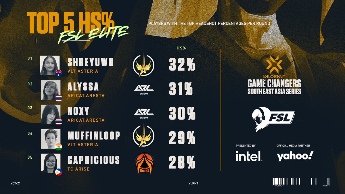 Fsl_GG's tweet photo. ๐๐ง๐๐๐๐จ๐ ๐๐๐ข๐๐ฅ๐ก๐๐ฎ ๐
We have our top 5 headshot% players here and they did not disappoint at all!
A whooping 32% HS by ShreyUwU?! ๐คฏ
๐ค๐ณ๐ฐ๐ด๐ด๐ฉ๐ข๐ช๐ณ ๐ฑ๐ญ๐ข๐ค๐ฆ๐ฎ๐ฆ๐ฏ๐ต ๐ช๐ด ๐ช๐ฎ๐ฑ๐ฐ๐ณ๐ต๐ข๐ฏ๐ต...!
#VALORANT #VCTGameChangersSEA #VCTGameChangers #FSLElite #FSL https://t.co/iEMHDwd0FU