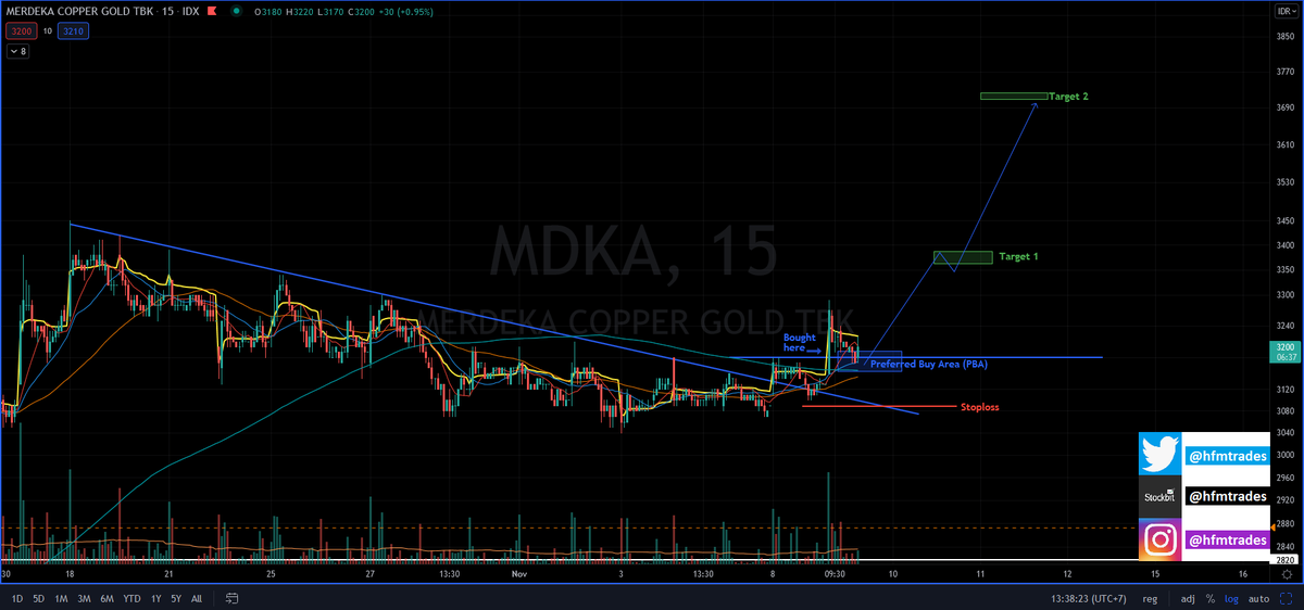 hfmtrades's tweet photo. $MDKA Swing Trade Idea: DCDB Pullback (15min chart)
Entry: Buy Rp.3150-3190
Stoploss: Rp.3090
Target 1: 2-3R (Rp.3360-3450)
Target 2: Rp.3700
Reward/Risk: 5.77:1
#15minChart
#DCDB #DoubleConfirmationDowntrendlineBreakoutPullback #BreakoutPullback
#SwingTrade
$IHSG $SAHAM https://t.co/43lNYqEsrd