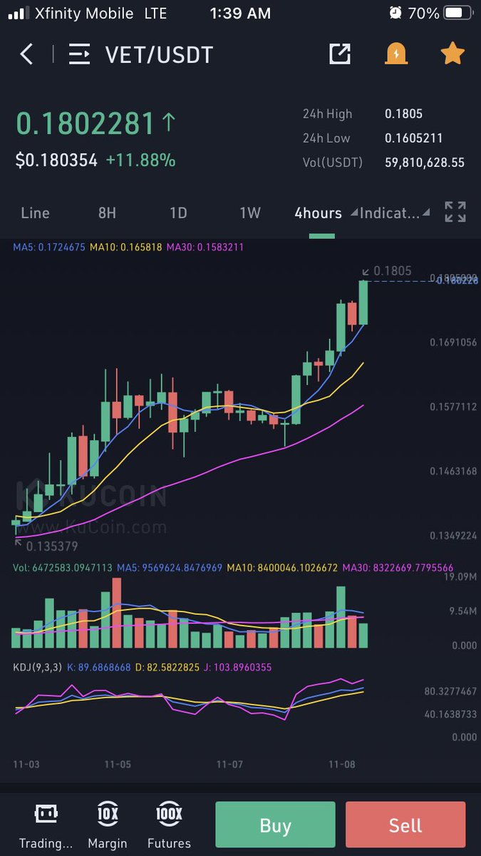 investment_KD's tweet photo. ๐ฅ ๐ฅ $VET hitting 18c the trade almost over here. Next leg up will bring us to 20c! Great Freakinโ Trade!
#KDChallengeaccount
#kdcrypto #challengeaccount #cryptochallenge #kdchallenge #500to10k https://t.co/bgGfxPvs9M