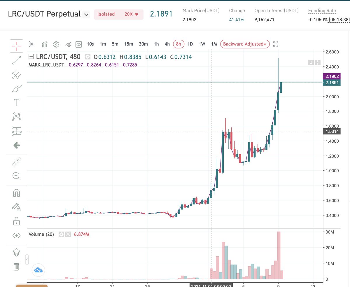 GateFutures's tweet photo. Who bought #LRC dips https://t.co/sUVdmHnWAF