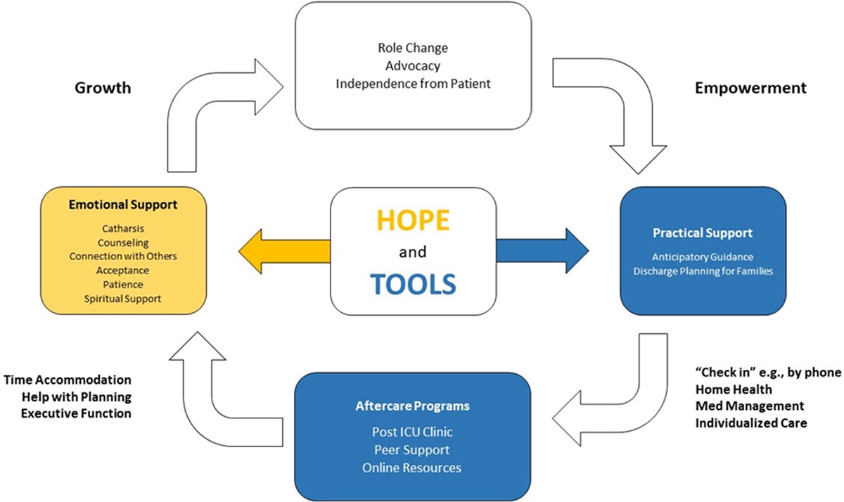 Jose L. Pascual, MD, PhD, FRCS(C), FACS, FCCM (@sccmpresident) on Twitter photo Optimizing recovery from critical illness
Consistently unmet needs for #ICU survivors point to opportunities to support optimal #ICUrecovery
<a href="/SCCM/">SCCM</a> #THRIVE from <a href="/ICU_Recovery/">Carla Sevin, MD</a> <a href="/boehmleanne/">Leanne Boehm</a> @Jomcpeake22 @iwashyna
journals.lww.com/ccejournal/Ful… Optimizing recovery from critical illness
Consistently unmet needs for #ICU survivors point to opportunities to support optimal #ICUrecovery
<a href="/SCCM/">SCCM</a> #THRIVE from <a href="/ICU_Recovery/">Carla Sevin, MD</a> <a href="/boehmleanne/">Leanne Boehm</a> @Jomcpeake22 @iwashyna
journals.lww.com/ccejournal/Ful…