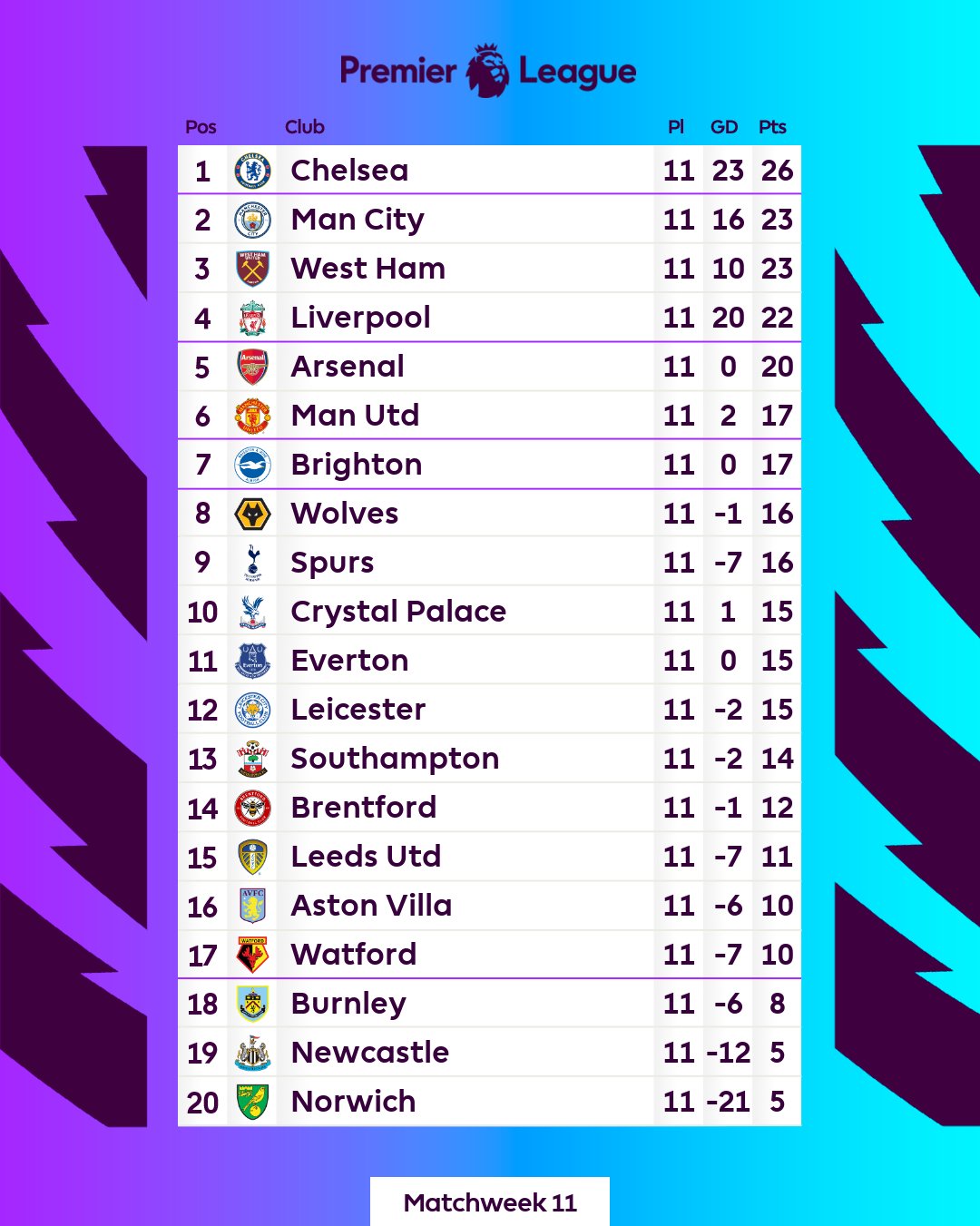 Premier League: tabela, classificação e onde assistir ao vivo hoje