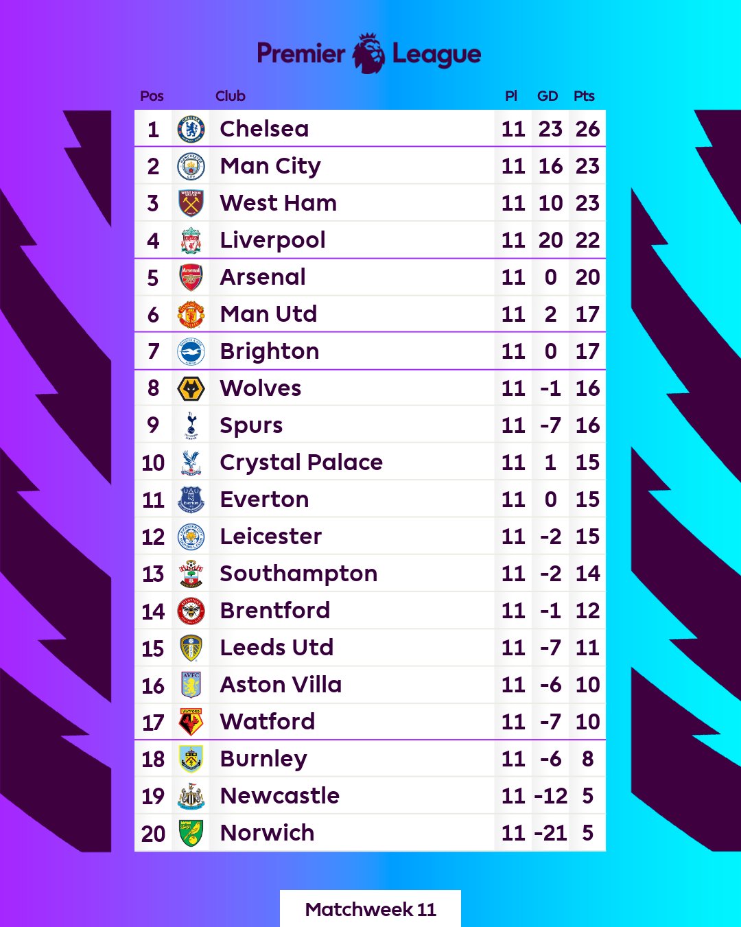 Portal Cityzens على X: Tabela de classificação da Premier League após 11  rodadas  / X