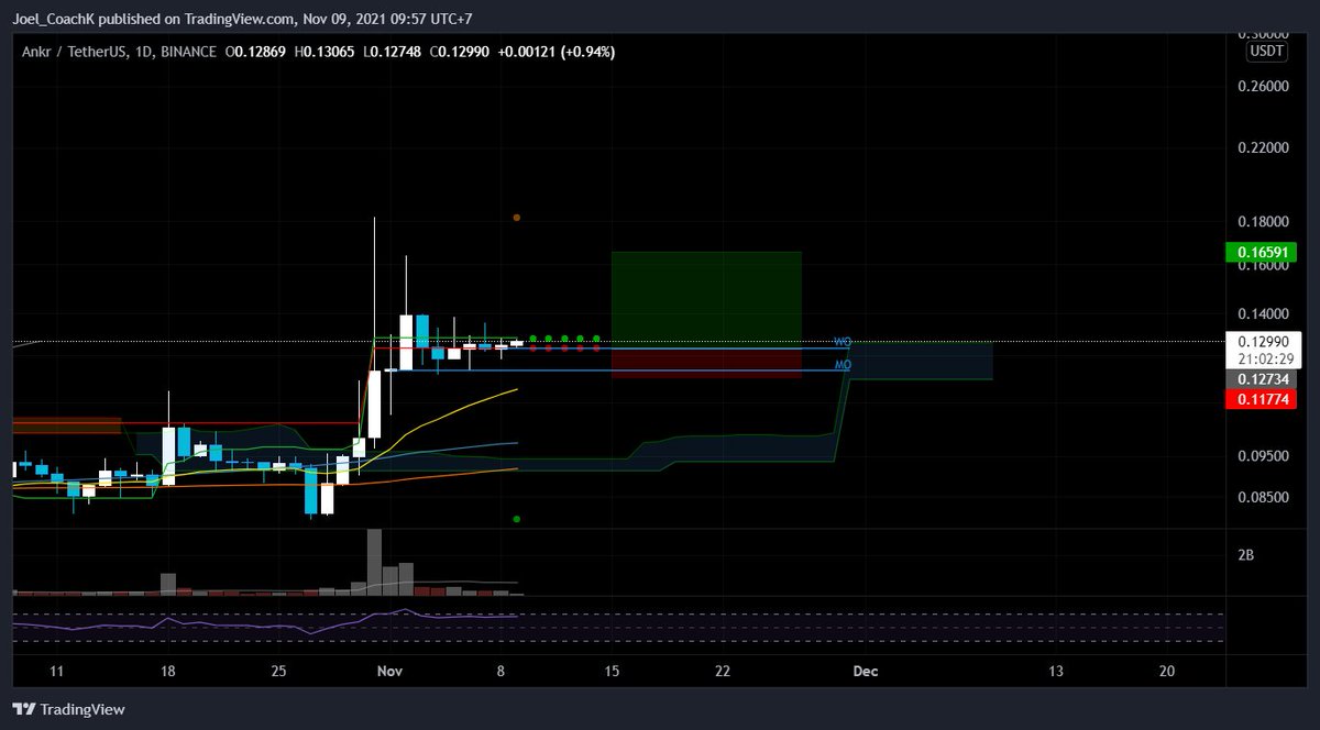 Coachkcrypto's tweet photo. KEEP EYES ON @ankr !

Its due for another large move! https://t.co/8DyapPslvm