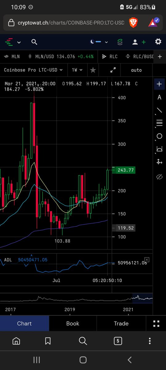 cspratt15139's tweet photo. $ltc could hit 400$ with #volume $btc $eth and its definitely #underowned ! #ALTSEASON #LTC https://t.co/hAkEQ3CMvE
