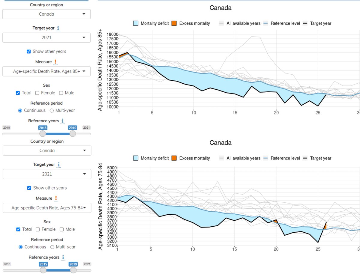 These are the mortality rates of the most vulnerable age groups in 🇨🇦

They account for ~75% of all CV19 fatalities here (0-19 = 0.058%)

They are setting record Low mortality rates Without 5-11 yr olds vaccinated

Where's the problem we're trying to "solve"?