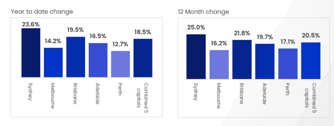 YourFinanceAdvi's tweet photo. House Price Surge Continues Across the Country
Source: CoreLogic

To know more, call 1300 YFA BROKER (932 276) or visit https://t.co/5EoqWkagvp
#financeandeconomy #purchasing #vacationhomes #downpaymentassistance #conveyancing #data #growth #sydney #australia #retweet https://t.co/e8UlxekOAM