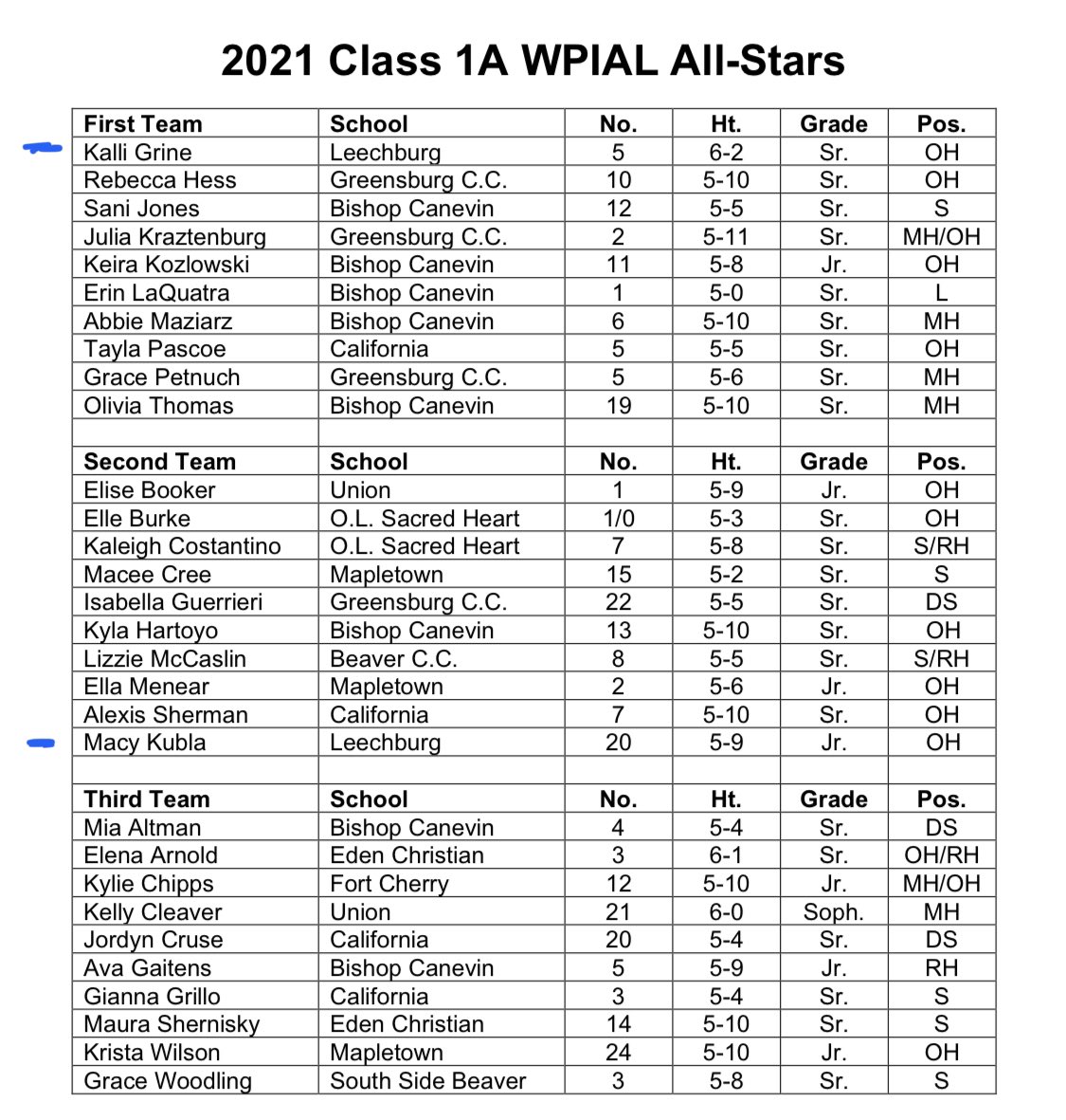 Congrats to K. Grine (1st team) and M. Kubla (2nd team) on their selection to the Class A WPIAL All Stars. Lots of great talent on this list. Good company to keep. 💪🏼 🏐#bluedevilpride #hornsup <a href="/LeechburgPride/">LeechburgPride</a> <a href="/lasd_athletics/">Leechburg Athletics</a> @MrRodgers_7