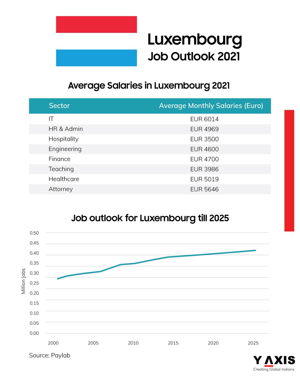 yaxis's tweet photo. https://t.co/sfZENlu8gJ
If you are keen on an overseas job, then you should probably consider Luxembourg. While the steel industry made huge strides in the country in the 20th century.
#Luxembourg #Luxembourgpr #Luxembourgworkvisa #temporaryskillshortage #canberra #yaxis https://t.co/5SsDOeJPF9