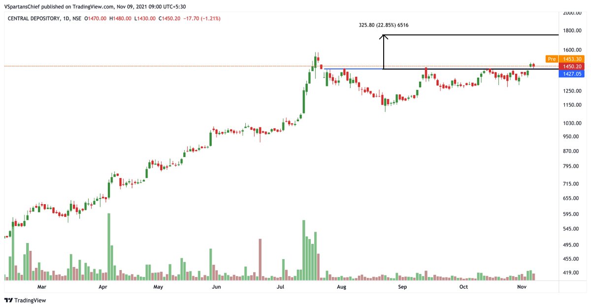 TheVivekSinghal's tweet photo. #CDSL Chart of the day
#vbyourfriend #trading #StockMarket #stocks https://t.co/RVfaezUWtd