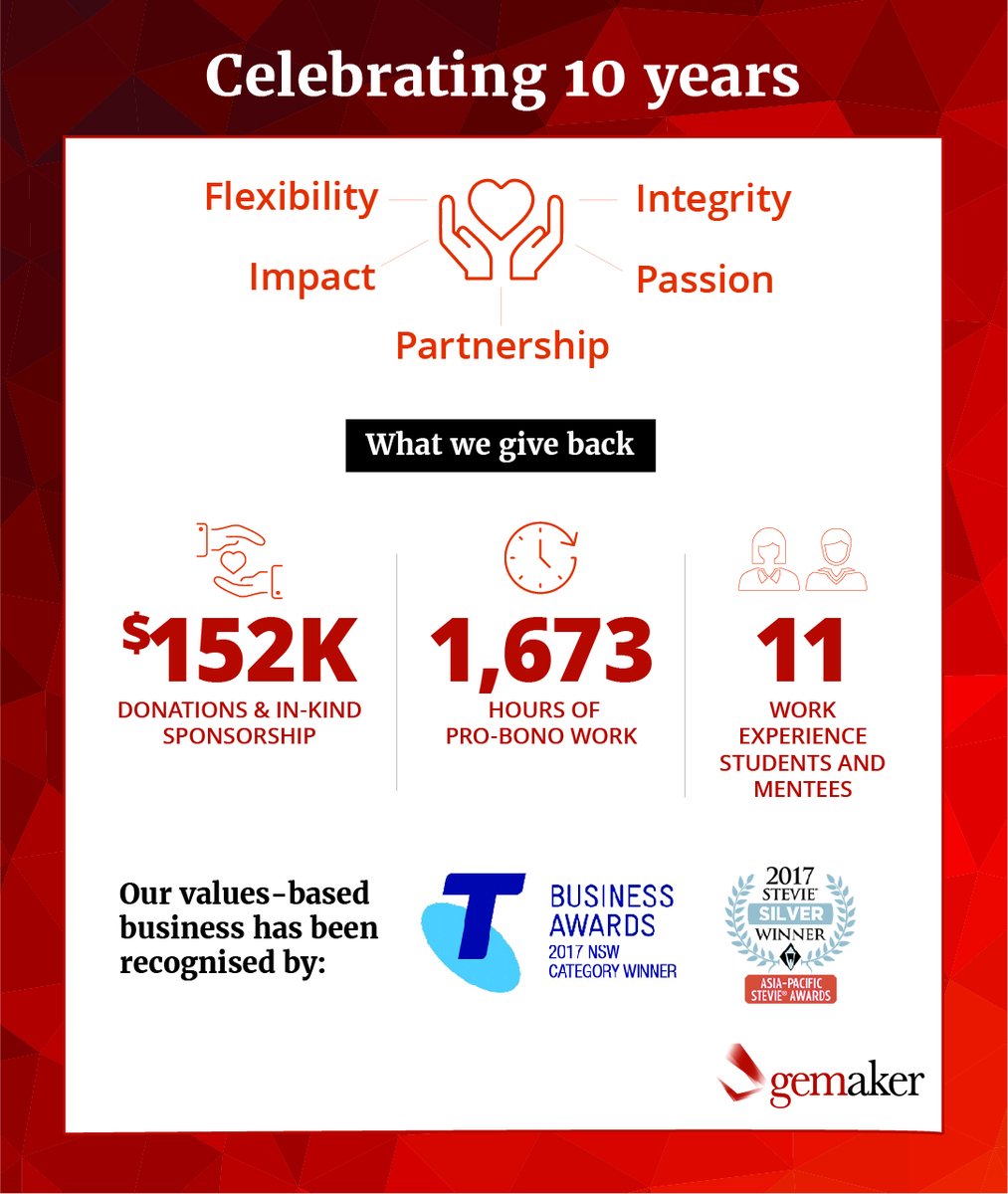 gemaker's tweet photo. As we grew steadily over the past decade, we always knew it was important to maintain our strong values and give back to our ecosystem and those in need.
https://t.co/KDdOwkb38k summarises our 10 years, provides top tips, and shows how we're giving back during these hard times. https://t.co/RGAQWku5SV