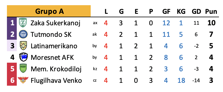 karesinda's tweet photo. #Grandliga🟣| Jornada 4

Grupo A

🌎#Latinamerikano 0-0 #MemstaraKrokodiloj🐊
🔷#MoresnetAFK 0-2 #ZakaSukerkanojFK🌱
🌐#TutmondoSK 5-0 #FlugilhavaVenko🕊️ https://t.co/qac2kNHZvT