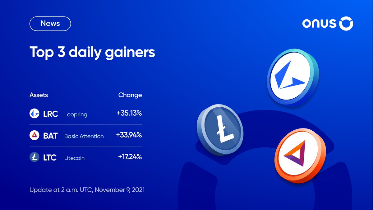 ONUSFinance's tweet photo. #ONUS Top 3 Daily Gainers 🚀

🥇 $LRC @loopringorg: +35.13%
🥈 $BAT @AttentionToken: +33.94%
🥉 $LTC @litecoin: +17.24%

Over the last 24 hours, the market has witnessed strong growth in green, with #Loopring having the highest rise of 35.13% on the #ONUS app.

#CryptoNews #DeFi https://t.co/Pqpb47MNbF