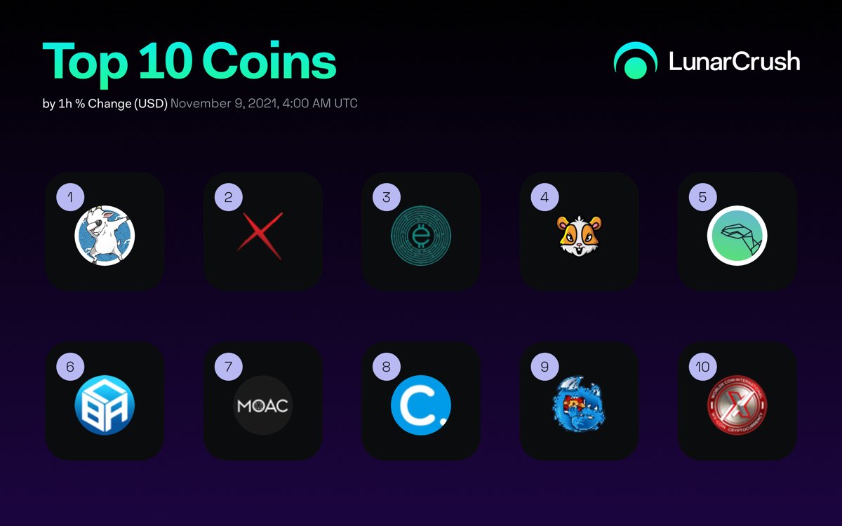 entebahh's tweet photo. Top 10 Coins by 1h % Change (USD) over the last 24 hrs on #LunarCrush!
$aquagoat #aquagoat
$chi #xaya
$eco #ormeusecosystem
$ham #hamster
$raptor #raptorfinance
$brc #baerchain
$moac #moac
$cpay #cryptopay
$drgn #dragonchain
$wxc #wxcoins
https://t.co/wmBqrza0wY #LunarShare https://t.co/caI8eJVuVQ