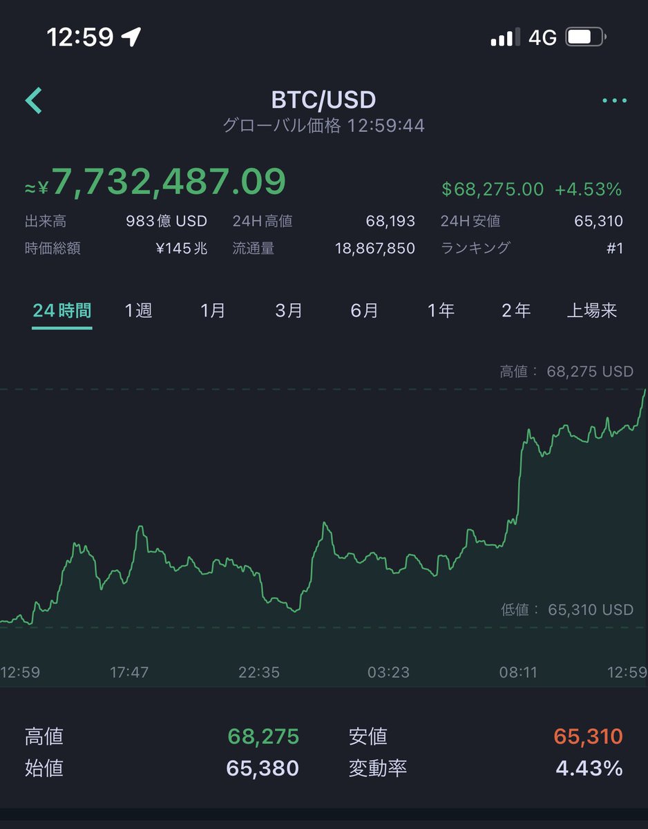 IHayato's tweet photo. #BTC 過去最高値！ https://t.co/FtBuMp0Mu3