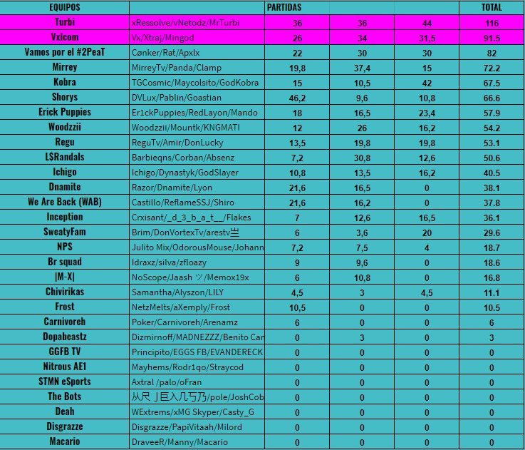 TOP 1🏆 Torneo Balam Rush Series 15k Trios Customs organizado por <a href="/ligaaceesports/">Liga Ace Esports</a>, Muchísimas gracias por la invitación y como siempre dando un buen espectáculo llevándonos el primer lugar, GOD TRIO <a href="/vNetodz/">Netodz</a> &amp; @Im_Arturoo