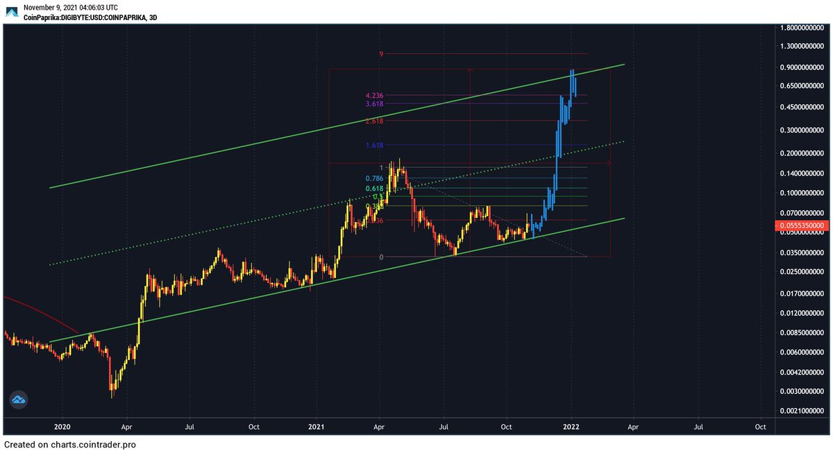 $DGB can do more than than 12x from here. Targets to 0.65 / 0.75

#DigiByte