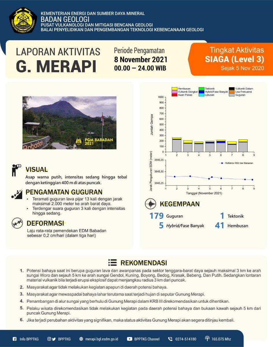 Infografis laporan aktivitas Gunung #Merapi periode pengamatan 8 November 2021 pukul 00.00-24.00 WIB. 

#MerapiSiaga sejak 5 November 2020
