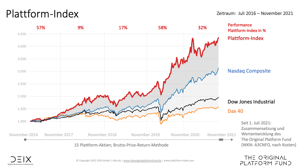Plattform-Index erreicht neues Allzeithoch buff.ly/3C2u4B4