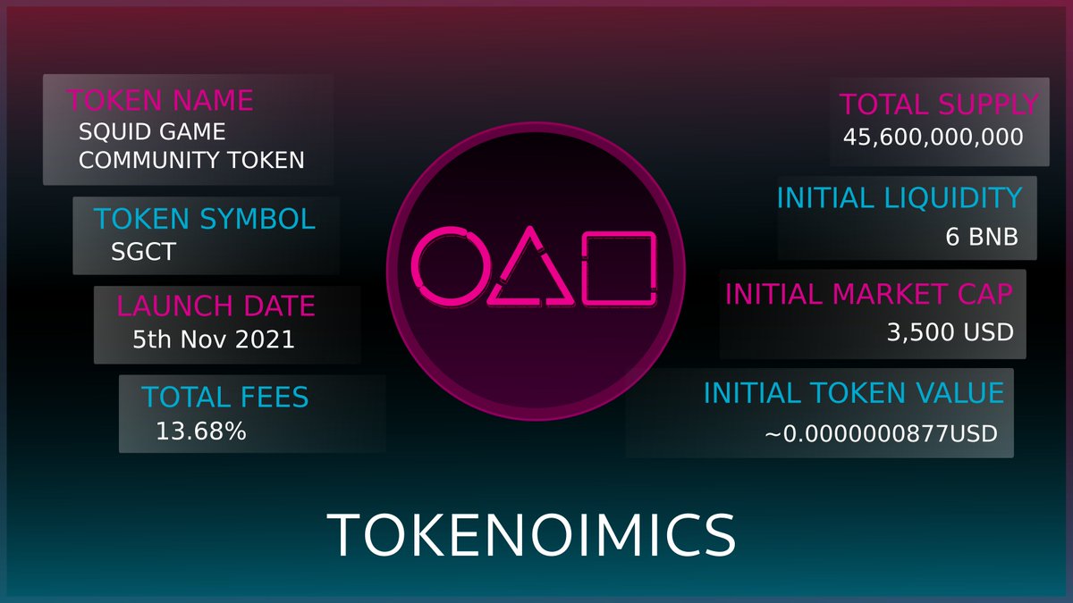 🔴Tokenoimics of #SGCT are transparent like an air. We're working on whitepaper and the website. Our project will have long term support and development.
Listed on PancakeSwap 0xcf796c751695b10d0a69782fa97422645e9de4c3 #SquidGame #Community #Token #Tokenomics #Crypto #Whitepaper
