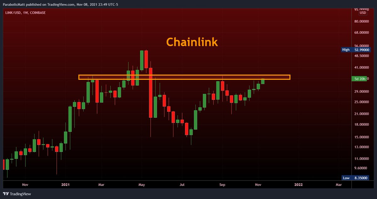 MatthewHyland_'s tweet photo. #Chainlink 🔗 testing major resistance area

Break this area and it will lead to all time highs https://t.co/dGPGIPx21l