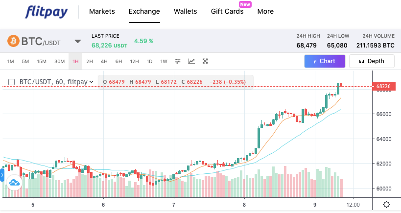 flitpayofficial's tweet photo. #Bitcoin Hit its all-time high $68000
#whynotcrypto #buyBitcoin #cryptoexchange #flitpay #cryptotrading #cryptonews #flitpaywallet #flitpayfeed https://t.co/Eau0m3aVKc