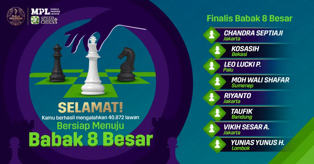 mpl_id's tweet photo. Selamat! Kepada 8 Pro Player yang melaju ke Babak 8 Besar MPL Piala Presiden - Speed Chess. Langkah semakin dekat untuk meraih gelar Master Speed Chess! โ๐ฅ
#BuktiinLoBisa.
๐ฒ https://t.co/K4mbQ4XdLd
#MainMPL #MPLID #MPL #MobilePremierLeague #PialaPresidenEsports2021 https://t.co/oO9GBXftK1