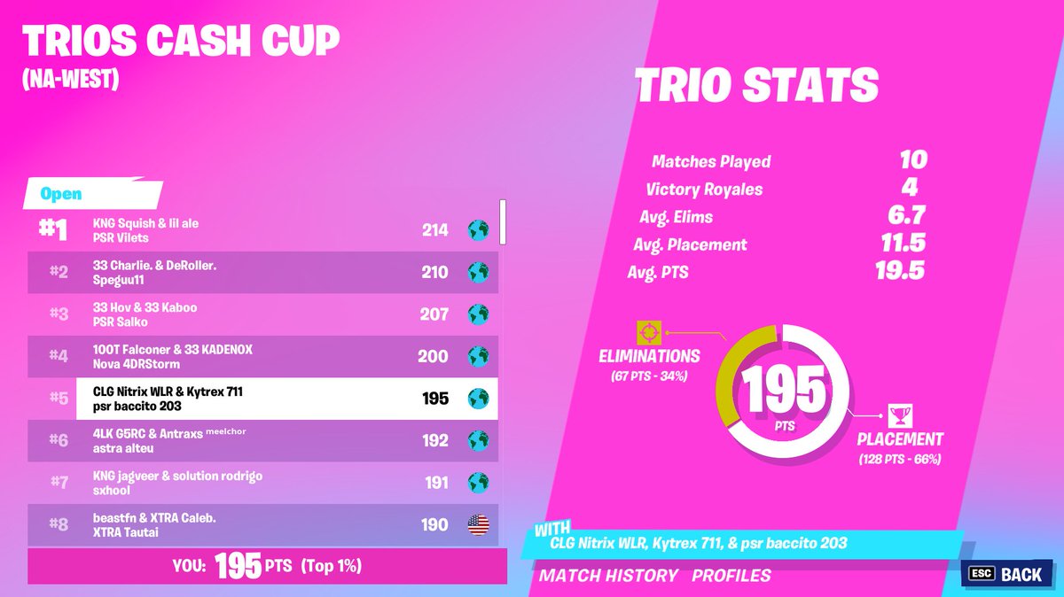 5th ($750) MOST WINS