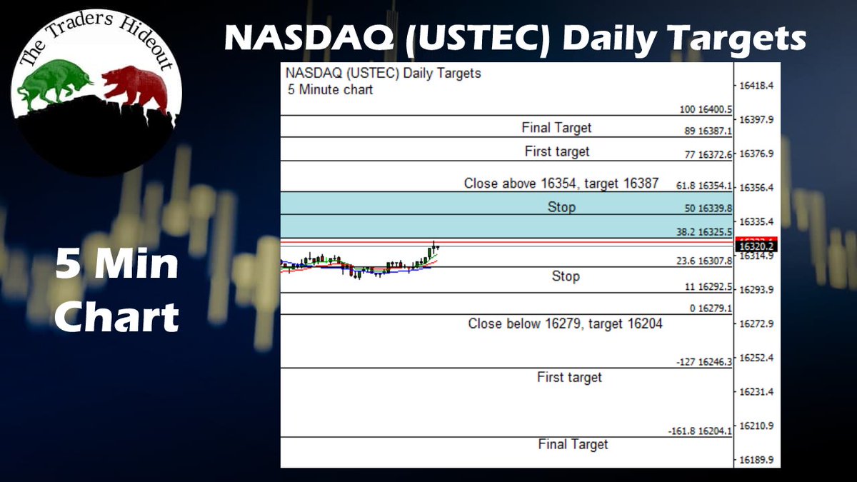 traders_hideout's tweet photo. These are the Strategy Targets we are trading today on NASDAQ (USTEC) 5 Min chart https://t.co/RfmRa3CgrG
