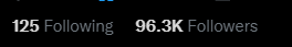 RektProof's tweet photo. Nearing the 6 digit follower club, 100k.

Thanks for the support on this platform. 
You guys are amazing

Send it. https://t.co/EpKRTSs7QY