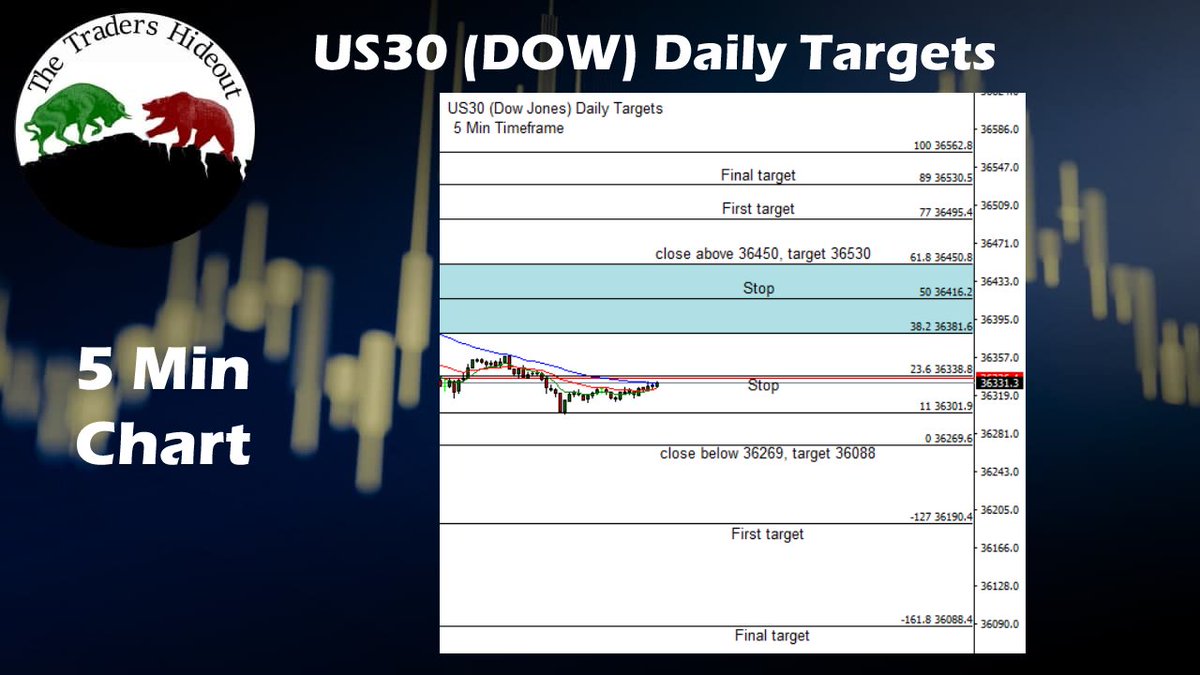 traders_hideout's tweet photo. These are the Strategy Targets we are trading today on US30 (DOW) 5 Min chart. https://t.co/UcfO4D2hrH