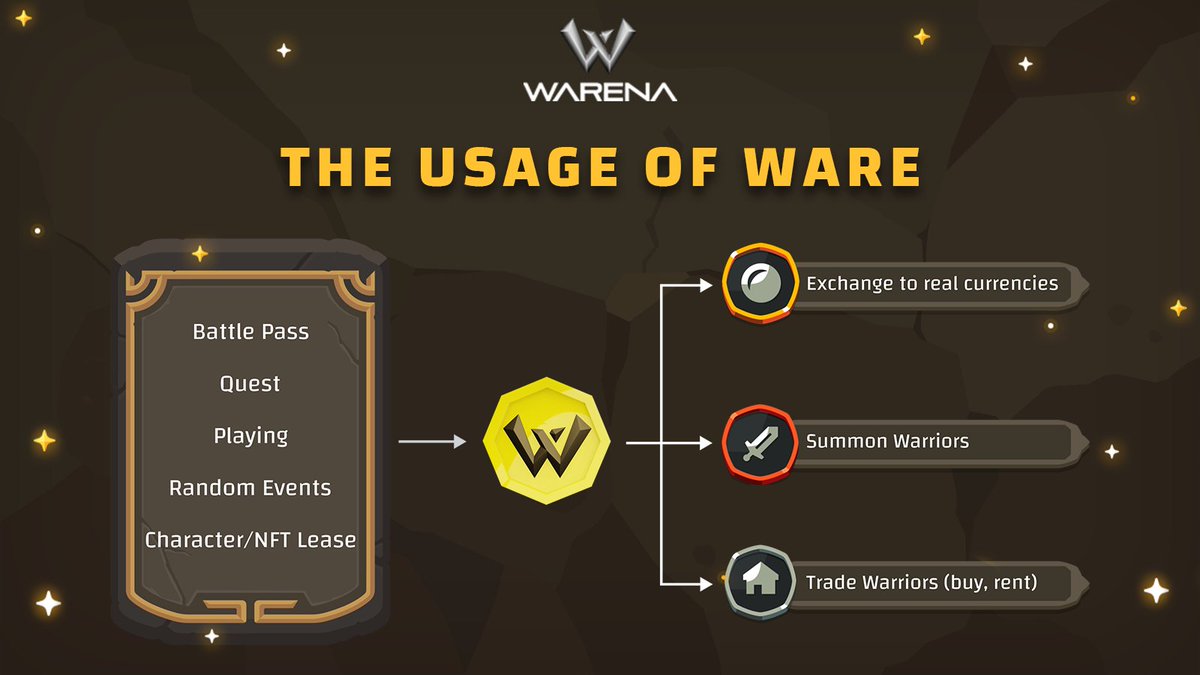 WarenaOfficial's tweet photo. 🌟 $WARE is the main in-game currency. It will be used for trading, exchanging, improving Warriors and their special qualities. 

🌟 $WARE is created as a reward for in-game activities such as Battle Pass, Quest, random events, #NFT Lease, or rewards from dungeons.

#PlayToEarn https://t.co/SQ87Vbonv2