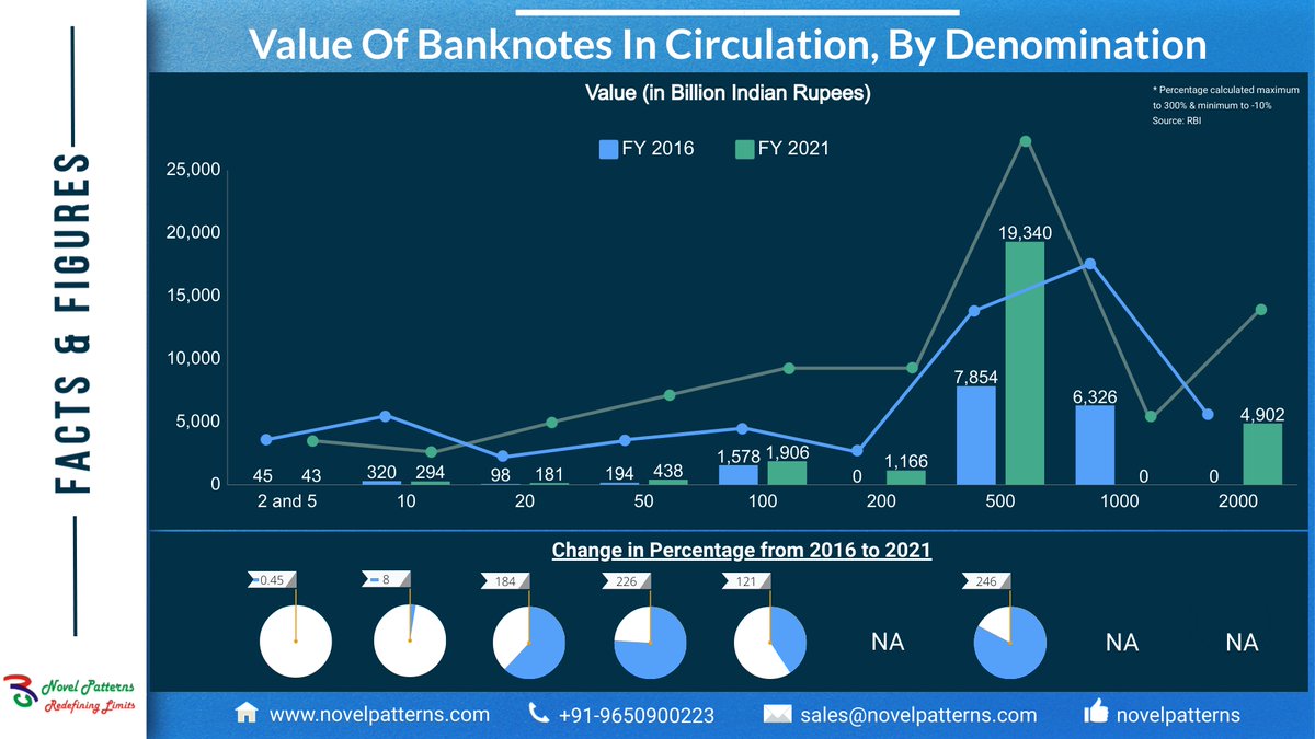 demonetisation to Rs 28.27 lakh crore in 2020-21. Have a look at the comparison between stats post-demonetisation after 5 years.

Visit us: novelpatterns.com

#NovelPatterns #BFSI #financialinclusion #currencycirculation #Demonetisation #Rupee
2/2