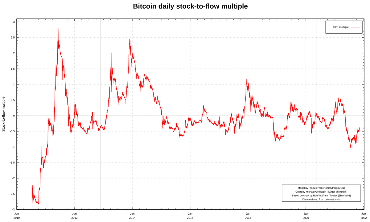 s2fmultiple's tweet image. Stock-to-Flow Multiple (463d)
2021-11-08, 23:59 UTC

ln(actual / model)

Actual price: $67,541.76
Model price: $98,543.87
S2F multiple: -0.38