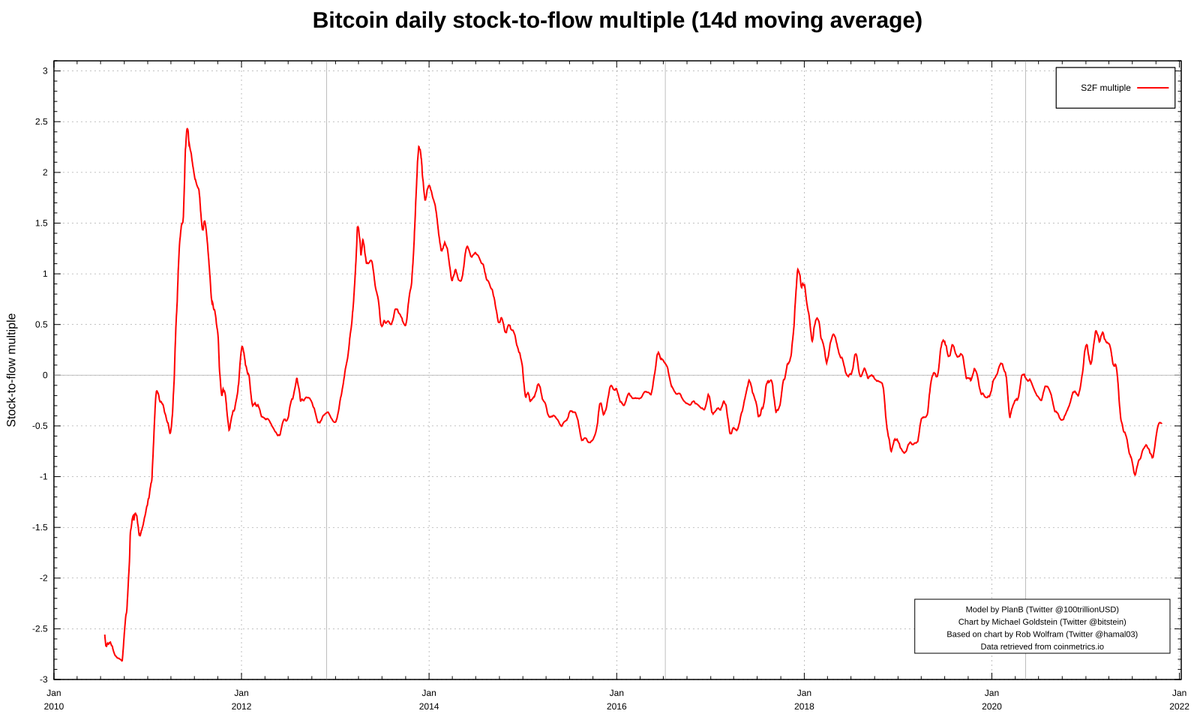 s2fmultiple's tweet image. Stock-to-Flow Multiple (463d)
2021-11-08, 23:59 UTC

ln(actual / model)

Actual price: $67,541.76
Model price: $98,543.87
S2F multiple: -0.38