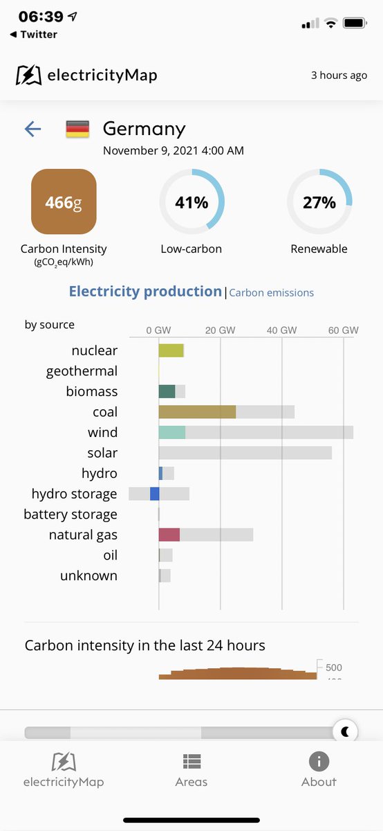 ventdesmaires's tweet photo. Allez on regarde ce matin nos émissions de gaz à effet de serre : 
- France (production nucléaire) : 80 
- Allemagne (faute de vent c’est le charbon qui bosse) : 466 ! Presque 6 fois + !

Mais  @barbarapompili veut nous convertir aux énergies intermittentes…
Que de temps perdu https://t.co/SnVdHk2vSP