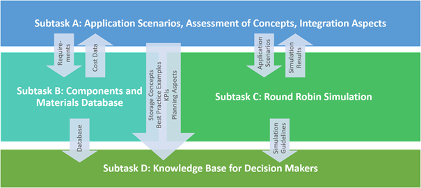 AEE_INTEC's tweet photo. What knowledge is needed to decide on the integration of large thermal energy storages in district heating?
check out @iea #energystorage #Task39 โLTES for DHโ - international experts held 3rd virtual meeting
More https://t.co/IwbpIqGwMD https://t.co/LiOROCb9Cx