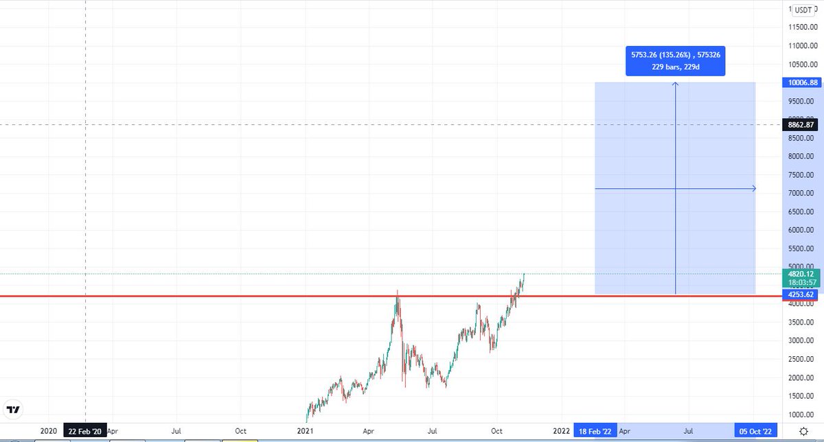 Crypto_Bakery's tweet image. We and #ETHEREUM are just 135% away from $10k

#LESDOTHIS $ETH #ETH