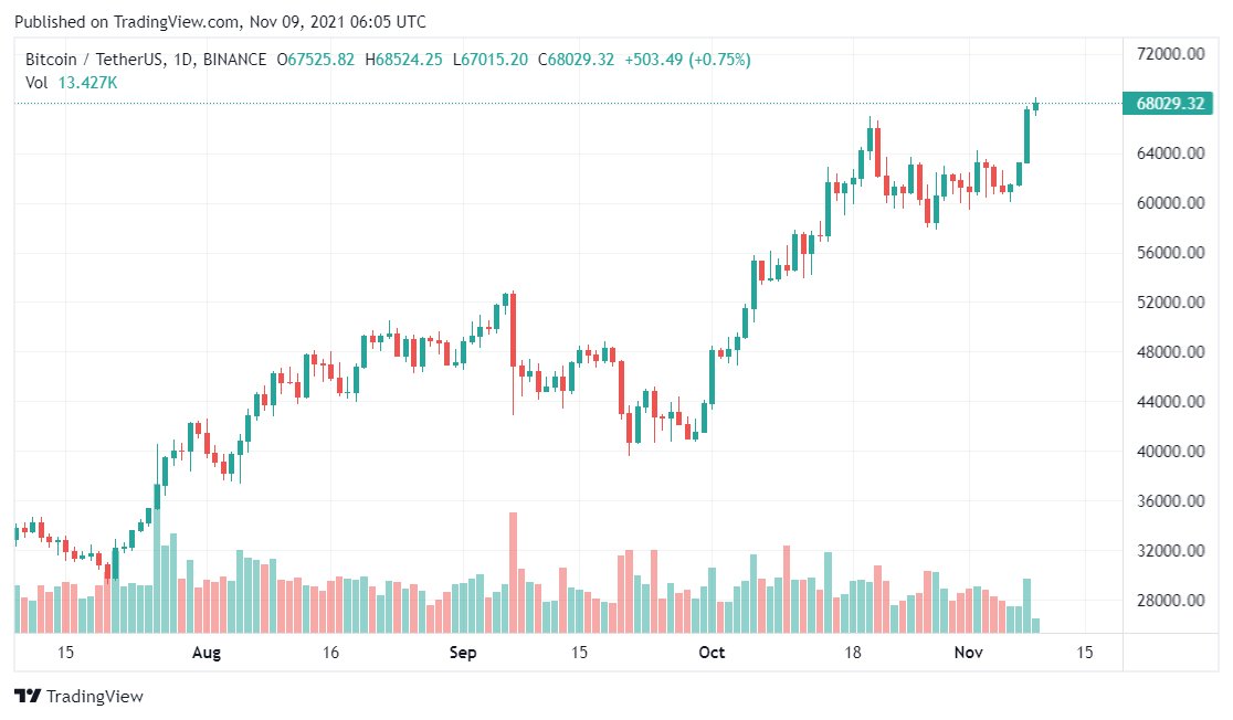 CryptoPoorGirl's tweet photo. ATH For Bitcoin 🚀🚀💥💥💥

Let's go for 100K before 2022

#CryptoPoorGirl #cryptocurrency #Bitcoin #CryptocurrencyNews #cryptocurrecy #CryptoNews #BitMart #BTC  #BinanceSmartChain #ATH https://t.co/HMlm5gRVeT