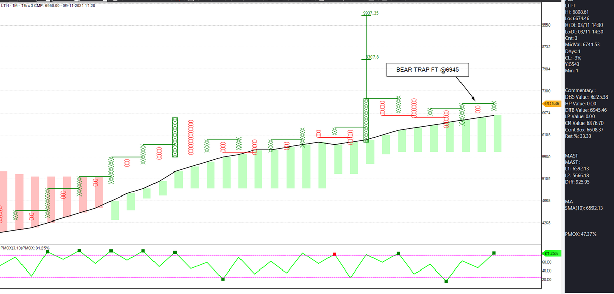 Iam_ChinmayJ's tweet image. NSE: LTI
CMP:6940
CHART 1: BEAR TRAP and FOLLOW THROUGH in 1%*1M with DTB @ 6945 .
CHART 2: NEAR DTB ON 1% R.S. CHART.
going positional long with STOP : 6350
TARGETS shared on charts. 
#ahmedabadnest #tradersnest #StocksToBuy #StockMarket
@Definedge 
@srvithal388 
@ManishShah6