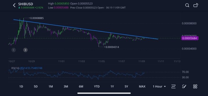 CryptoRobertos's tweet photo. Almost there for a massive $shib breakout? 👀 🚀 

$doge $btc https://t.co/hz0dnHUJK7