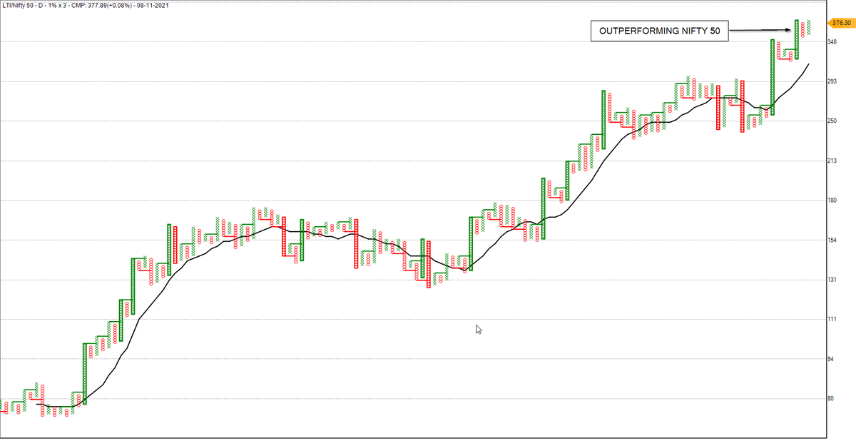 Iam_ChinmayJ's tweet image. NSE: LTI
CMP:6940
CHART 1: BEAR TRAP and FOLLOW THROUGH in 1%*1M with DTB @ 6945 .
CHART 2: NEAR DTB ON 1% R.S. CHART.
going positional long with STOP : 6350
TARGETS shared on charts. 
#ahmedabadnest #tradersnest #StocksToBuy #StockMarket
@Definedge 
@srvithal388 
@ManishShah6