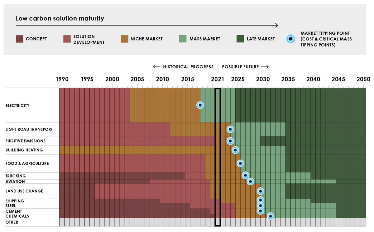 WMBtweets's tweet photo. Harnessing the #ParisEffect: latest report by @SYSTEMIQ_Ltd looks at market dynamics set in train by the #ParisAgreement and argues low-carbon solutions roll out at scale in next decade if we engineer tipping points across all sectors https://t.co/KEnAUThfO1 https://t.co/HBdwVRvdjs