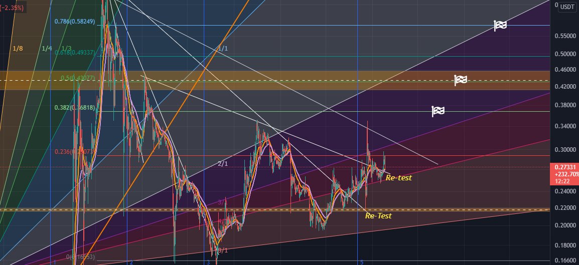cretepto's tweet photo. $doge #DOGE Doge coin de 0.26500 - .025500 alım seviyeleri, yukarı hedefler sırasıyla gelecektir.
#altcoins https://t.co/gq0mE6YAkG