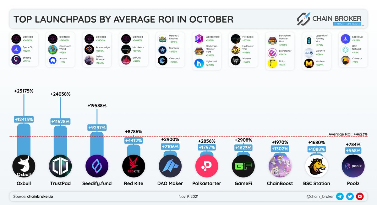 chain_broker's tweet photo. 🔝TOP LAUNCHPADS BY AVERAGE ROI IN OCTOBER

@Oxbull5 +12,413%
@TrustPad +11,628%
@SeedifyFund +9,297%
@PolkaFoundry +4,412%
@TheDaoMaker +2,106%
@polkastarter +1,797%
@GameFi_Official +1,623%
@Chain_Boost +1,302%
@bscstation +1,088%
@Poolz__ +568% https://t.co/aVfxChuMkN