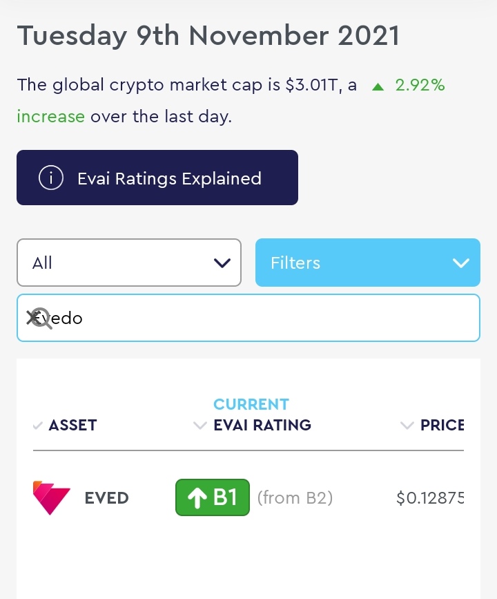 NewtonCrypto1's tweet photo. @evedotoken | #EVED

$EVED is a blockchain-based platform and a marketplace.

This gem is working on making the event industry better massive stuff right there🔥

Also This gem has moved up to A massive B+ rating on @evai_io an AI Powered crypto asset rating platform.

#btc #DeFi https://t.co/KXWSrd5H9J