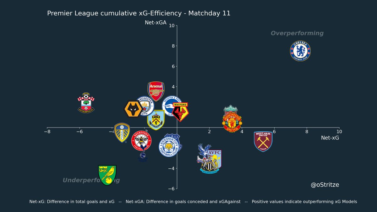 oStritze's tweet photo. #PremierLeague Edition - Matchday 11:

This is a little similar to the #Bundesliga chart with larger, average clusters. But well, seems like we have a winner and a looser.  #ChelseaFC  is only 3 point ahead of #ManCity  - will they be dominant champs or only chrushing xG models? https://t.co/yElCFHPM7q