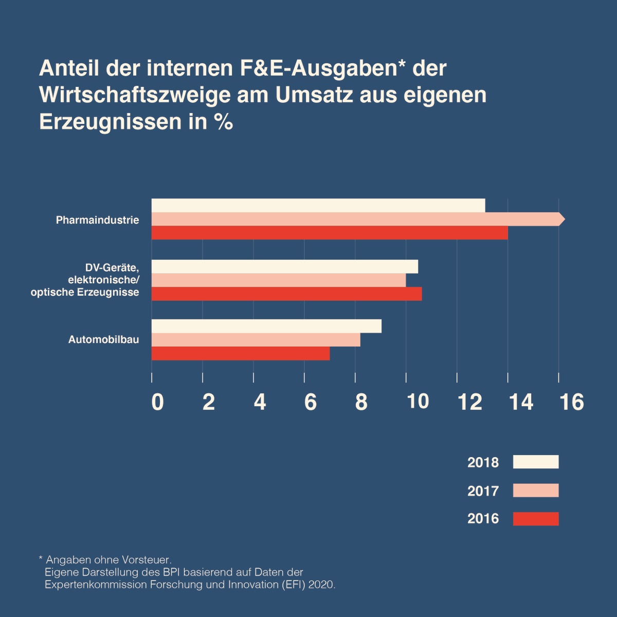 BPI_Pharma's tweet photo. Die #Pharmaindustrie ist Innovationskraft Nr. 1 in Deutschland – damit das so bleibt, brauchen wir faire Rahmenbedingungen. Mehr Infos: https://t.co/LscmEcFFLr #masterplanpharma https://t.co/pcZYl4x7yd