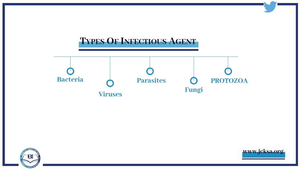 The_JCKSA's tweet photo. The infectious agent is a reason behind the infection and it is one of the pathogenic microorganisms. Check the attached to know the different types of infectious agent

#term_of_the_day
#jcksa
#share_knowledge_togather https://t.co/3IHfWxWbcv
