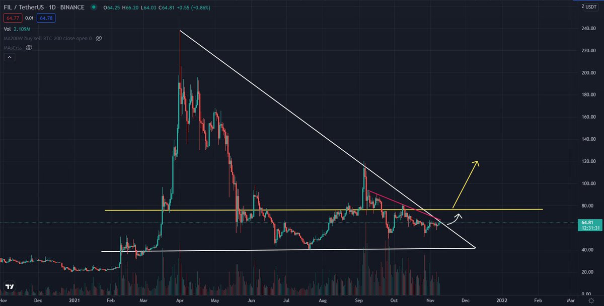 CryptooHunterr1's tweet photo. $FIL https://t.co/uhW3uSSbri